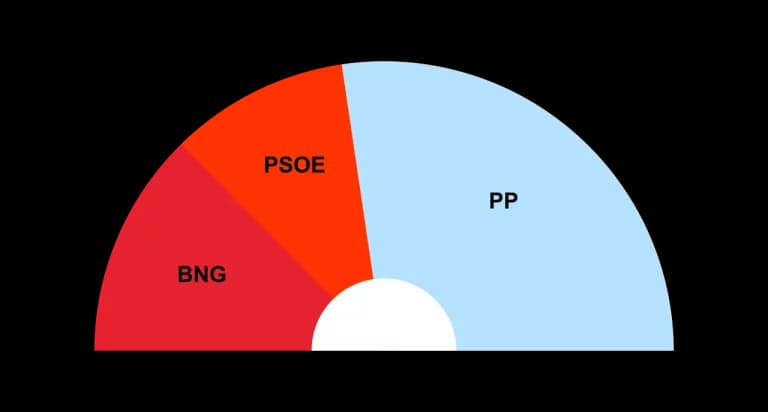 la dicotomia que sufre Galicia entre el bng y el psoe puede beneficiar al pp en las elecciones gallegas del 2024