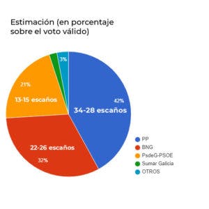 Gráfico del Sondeo electoral de las elecciones gallegas 2024 por el CIS