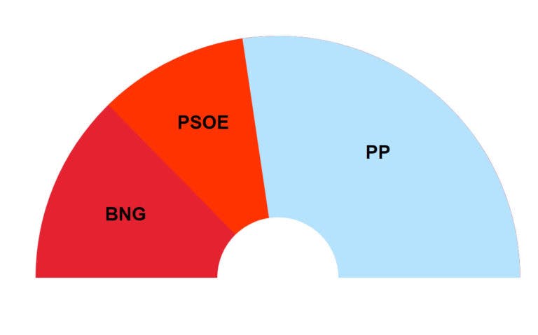 el psoe de besteiro y el BNG de Ana Pontón suman fuerzas en contra del PP en las elecciones gallegas 2024