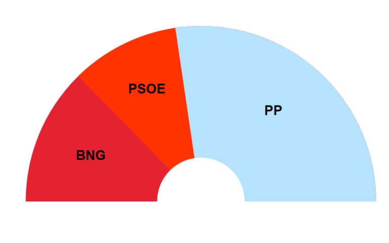 el psoe de besteiro y el BNG de Ana Pontón suman fuerzas en contra del PP en las elecciones gallegas 2024
