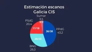 Gráfico con datos del cis de tezanos acerca del intención de voto en las autonómica de Galicia del 2024